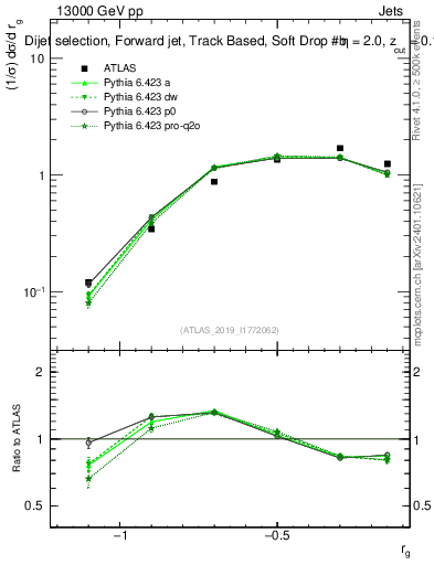 Plot of softdrop.rg in 13000 GeV pp collisions