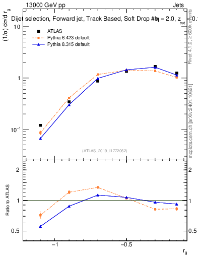 Plot of softdrop.rg in 13000 GeV pp collisions