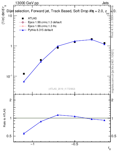 Plot of softdrop.rg in 13000 GeV pp collisions