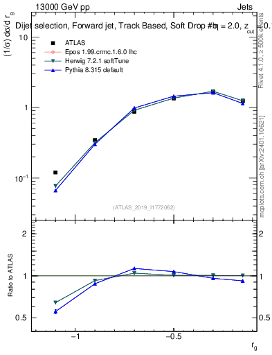 Plot of softdrop.rg in 13000 GeV pp collisions