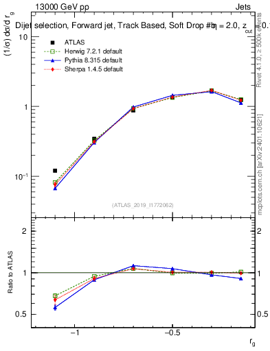Plot of softdrop.rg in 13000 GeV pp collisions