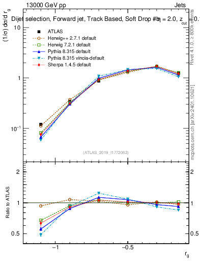 Plot of softdrop.rg in 13000 GeV pp collisions