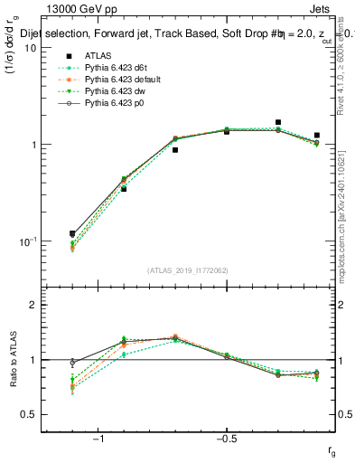 Plot of softdrop.rg in 13000 GeV pp collisions