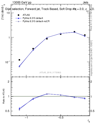 Plot of softdrop.rg in 13000 GeV pp collisions