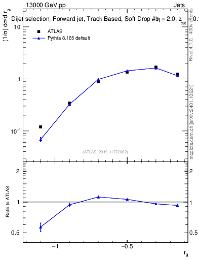 Plot of softdrop.rg in 13000 GeV pp collisions