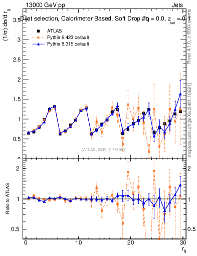 Plot of softdrop.rg in 13000 GeV pp collisions