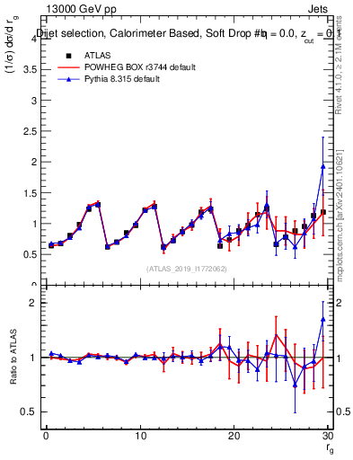 Plot of softdrop.rg in 13000 GeV pp collisions