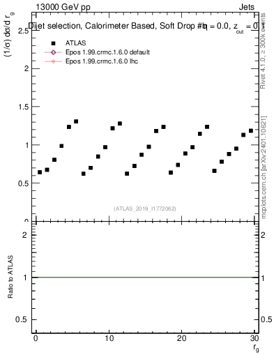 Plot of softdrop.rg in 13000 GeV pp collisions
