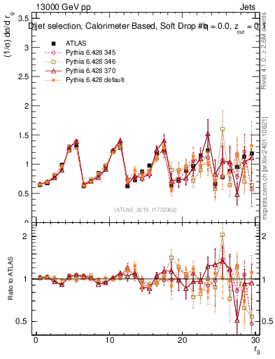 Plot of softdrop.rg in 13000 GeV pp collisions