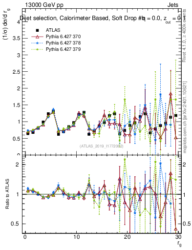 Plot of softdrop.rg in 13000 GeV pp collisions