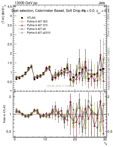 Plot of softdrop.rg in 13000 GeV pp collisions