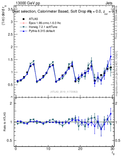 Plot of softdrop.rg in 13000 GeV pp collisions