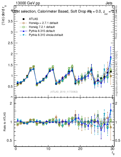 Plot of softdrop.rg in 13000 GeV pp collisions