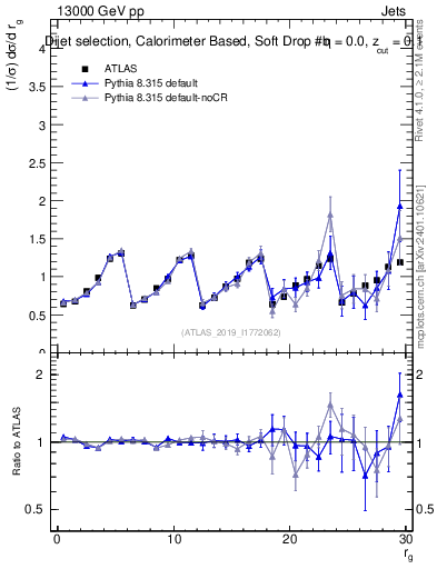 Plot of softdrop.rg in 13000 GeV pp collisions