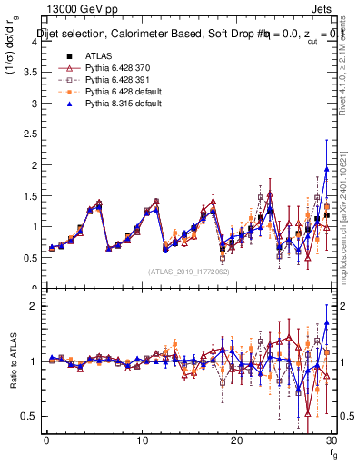Plot of softdrop.rg in 13000 GeV pp collisions