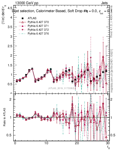 Plot of softdrop.rg in 13000 GeV pp collisions
