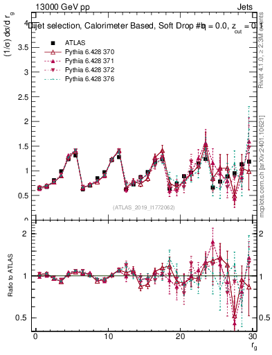 Plot of softdrop.rg in 13000 GeV pp collisions
