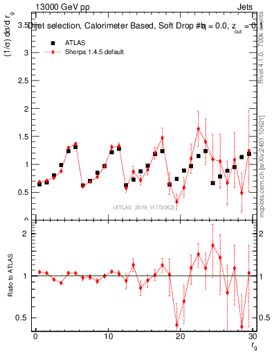 Plot of softdrop.rg in 13000 GeV pp collisions
