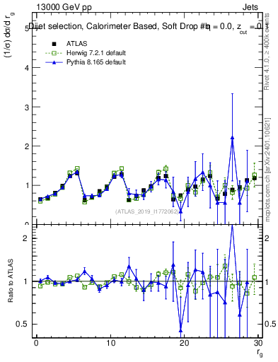 Plot of softdrop.rg in 13000 GeV pp collisions