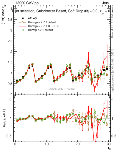 Plot of softdrop.rg in 13000 GeV pp collisions