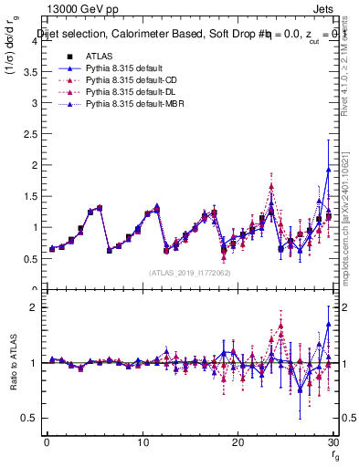 Plot of softdrop.rg in 13000 GeV pp collisions