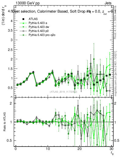 Plot of softdrop.rg in 13000 GeV pp collisions