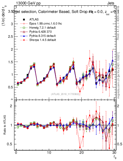 Plot of softdrop.rg in 13000 GeV pp collisions