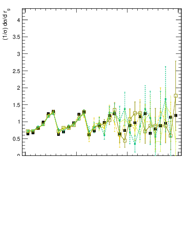 Plot of softdrop.rg in 13000 GeV pp collisions