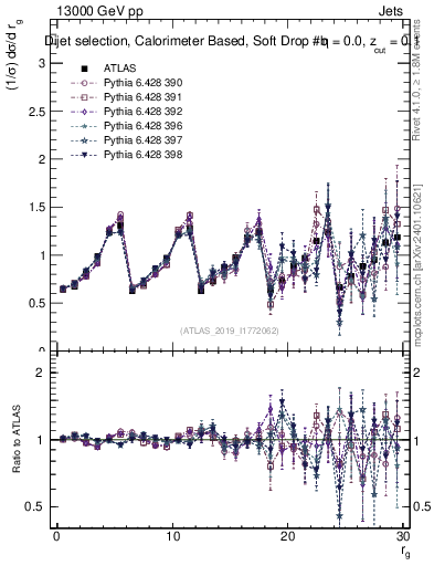 Plot of softdrop.rg in 13000 GeV pp collisions