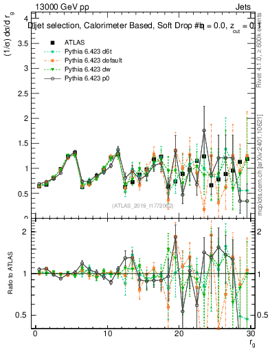 Plot of softdrop.rg in 13000 GeV pp collisions