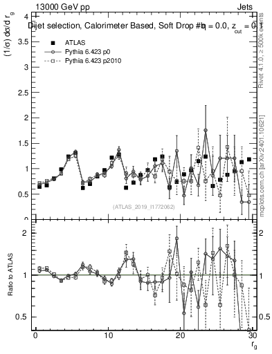Plot of softdrop.rg in 13000 GeV pp collisions