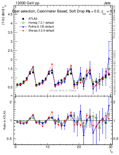 Plot of softdrop.rg in 13000 GeV pp collisions