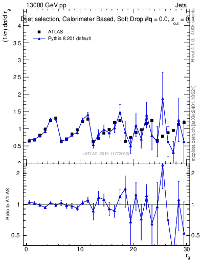 Plot of softdrop.rg in 13000 GeV pp collisions