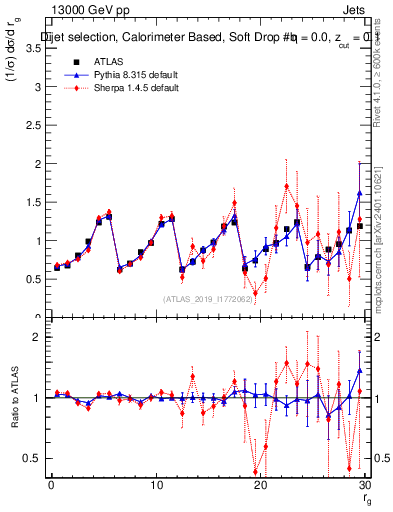 Plot of softdrop.rg in 13000 GeV pp collisions