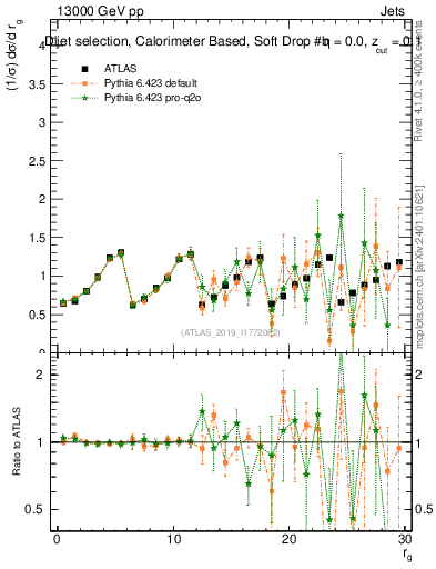 Plot of softdrop.rg in 13000 GeV pp collisions