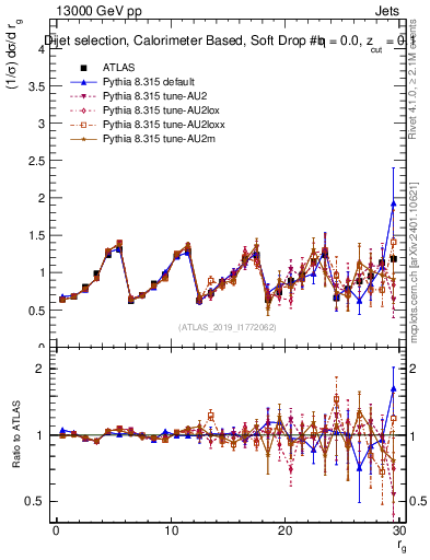 Plot of softdrop.rg in 13000 GeV pp collisions