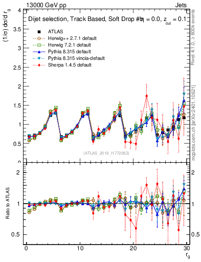 Plot of softdrop.rg in 13000 GeV pp collisions