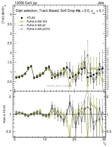 Plot of softdrop.rg in 13000 GeV pp collisions