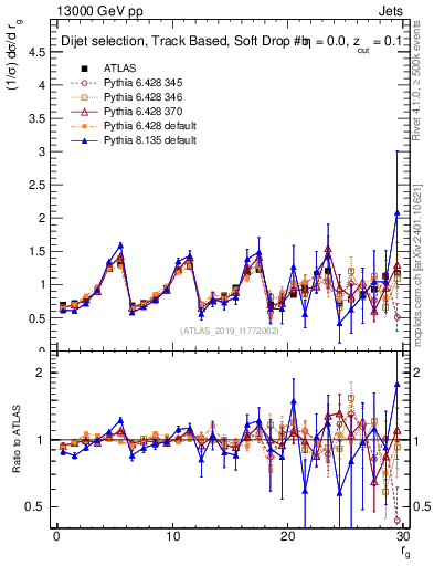 Plot of softdrop.rg in 13000 GeV pp collisions