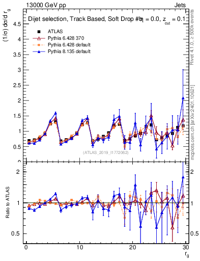 Plot of softdrop.rg in 13000 GeV pp collisions