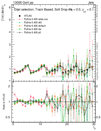 Plot of softdrop.rg in 13000 GeV pp collisions