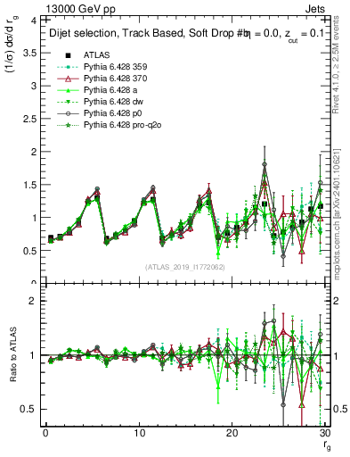Plot of softdrop.rg in 13000 GeV pp collisions