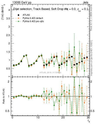 Plot of softdrop.rg in 13000 GeV pp collisions