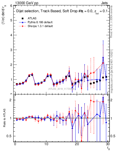 Plot of softdrop.rg in 13000 GeV pp collisions