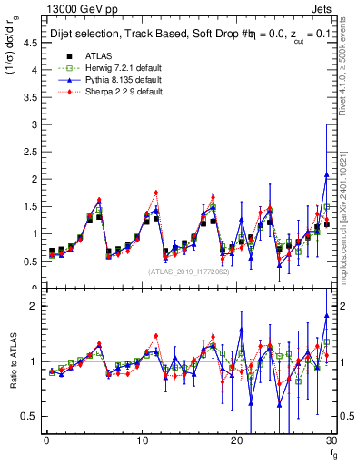 Plot of softdrop.rg in 13000 GeV pp collisions
