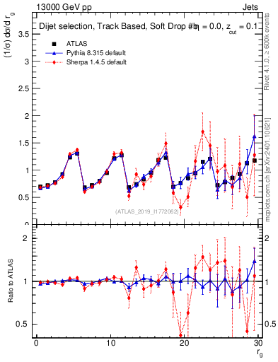 Plot of softdrop.rg in 13000 GeV pp collisions