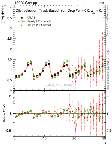 Plot of softdrop.rg in 13000 GeV pp collisions