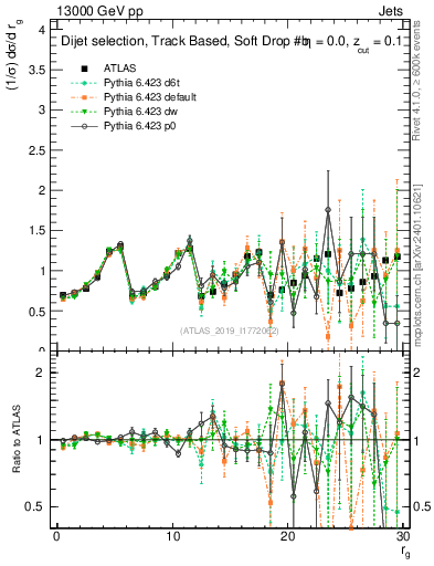 Plot of softdrop.rg in 13000 GeV pp collisions