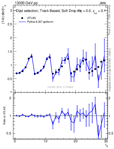 Plot of softdrop.rg in 13000 GeV pp collisions