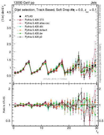 Plot of softdrop.rg in 13000 GeV pp collisions